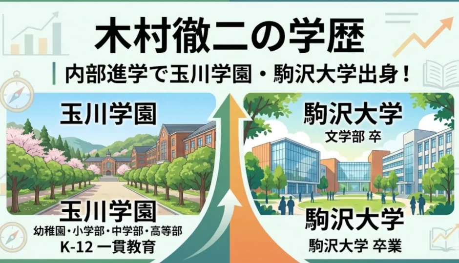 木村徹二の学歴｜内部進学で玉川学園・駒沢大学出身！