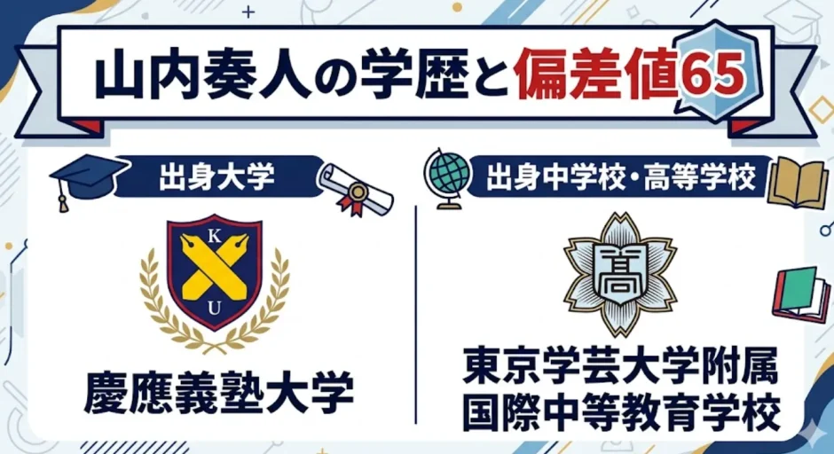 山内奏人の学歴と偏差値65｜慶應義塾大学・東京学芸大学附属国際中等教育学校出身